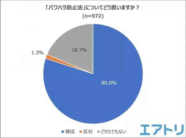 パワハラ防止法が施行されるも「知らない」が半数以上！ パワハラを経験しても“相談・通報”できず8割の人が泣き寝入り！ 令和の時代にありえない?!パワハラ事例も。