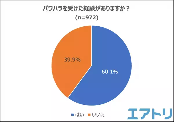 パワハラ防止法が施行されるも「知らない」が半数以上！ パワハラを経験しても“相談・通報”できず8割の人が泣き寝入り！ 令和の時代にありえない?!パワハラ事例も。