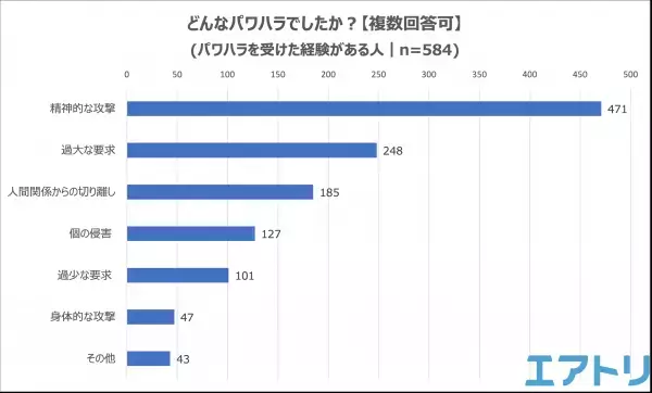パワハラ防止法が施行されるも「知らない」が半数以上！ パワハラを経験しても“相談・通報”できず8割の人が泣き寝入り！ 令和の時代にありえない?!パワハラ事例も。