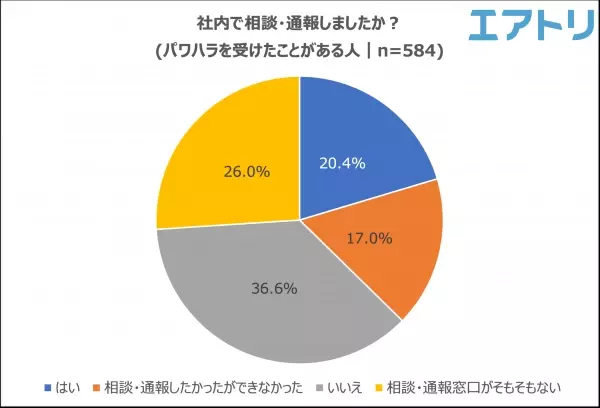 パワハラ防止法が施行されるも「知らない」が半数以上！ パワハラを経験しても“相談・通報”できず8割の人が泣き寝入り！ 令和の時代にありえない?!パワハラ事例も。