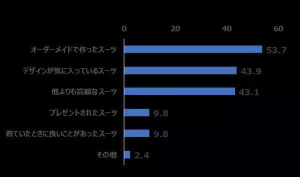 重要な打ち合わせで着る「勝負スーツ」は存在するのか？  スーツを着る習慣がある4人に1人が「勝負スーツ」を保有