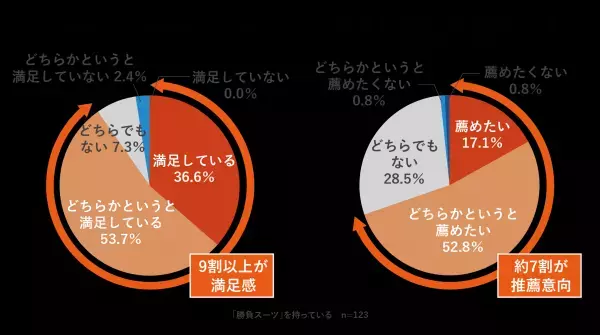 重要な打ち合わせで着る「勝負スーツ」は存在するのか？  スーツを着る習慣がある4人に1人が「勝負スーツ」を保有
