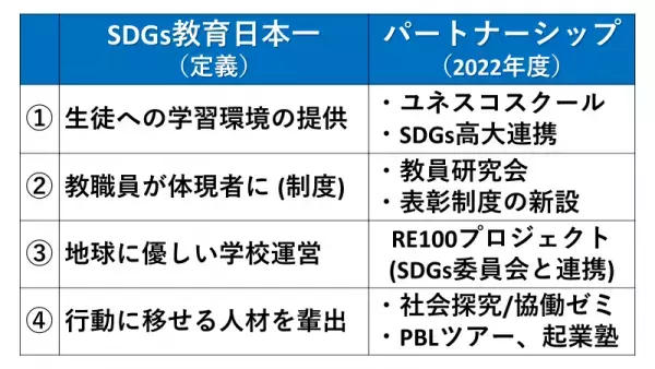 【郁文館夢学園】今年度、満を持して新設実現！『SDGs推進部』本格始動！