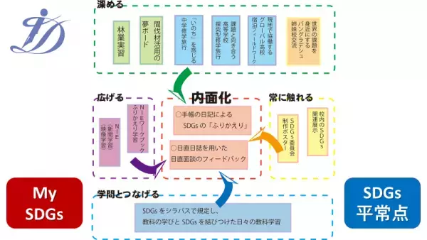 【郁文館夢学園】今年度、満を持して新設実現！『SDGs推進部』本格始動！