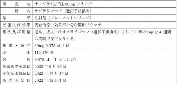 「ナノゾラ®皮下注30mgシリンジ」発売について