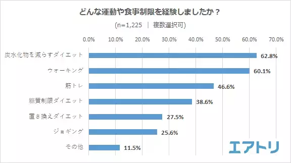 3 か月以上のダイエットを継続している人が最多! 一方で、挑戦するも失敗経験者は8 割超え! 経験した方法は「炭水化物を減らすダイエット」が1 位