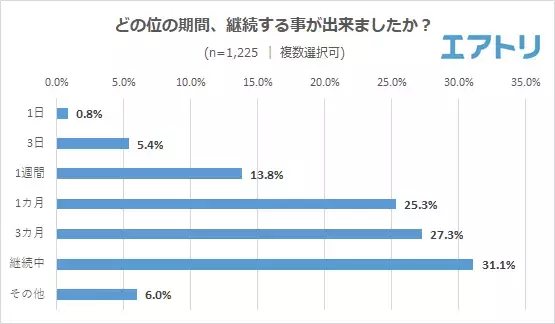 3 か月以上のダイエットを継続している人が最多! 一方で、挑戦するも失敗経験者は8 割超え! 経験した方法は「炭水化物を減らすダイエット」が1 位