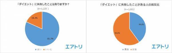 3 か月以上のダイエットを継続している人が最多! 一方で、挑戦するも失敗経験者は8 割超え! 経験した方法は「炭水化物を減らすダイエット」が1 位
