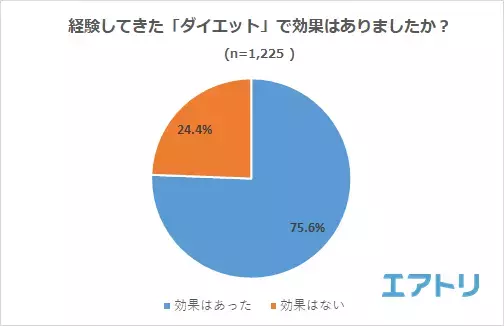 3 か月以上のダイエットを継続している人が最多! 一方で、挑戦するも失敗経験者は8 割超え! 経験した方法は「炭水化物を減らすダイエット」が1 位
