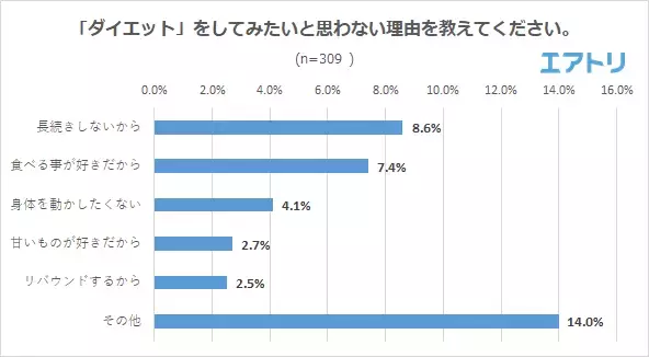 3 か月以上のダイエットを継続している人が最多! 一方で、挑戦するも失敗経験者は8 割超え! 経験した方法は「炭水化物を減らすダイエット」が1 位