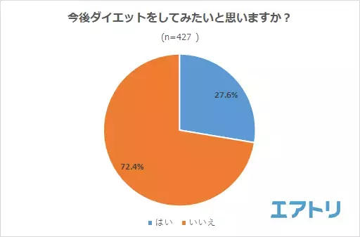 3 か月以上のダイエットを継続している人が最多! 一方で、挑戦するも失敗経験者は8 割超え! 経験した方法は「炭水化物を減らすダイエット」が1 位