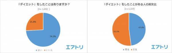 3 か月以上のダイエットを継続している人が最多! 一方で、挑戦するも失敗経験者は8 割超え! 経験した方法は「炭水化物を減らすダイエット」が1 位