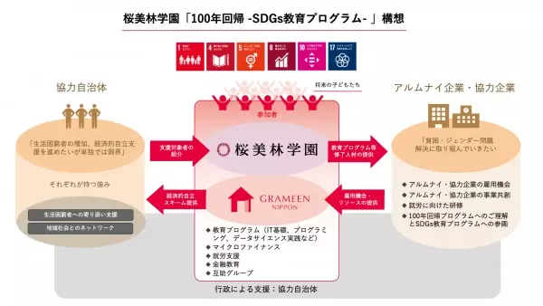 桜美林学園とグラミン日本が協働。桜美林学園100年回帰プログラム「SDGs教育プログラム」を展開