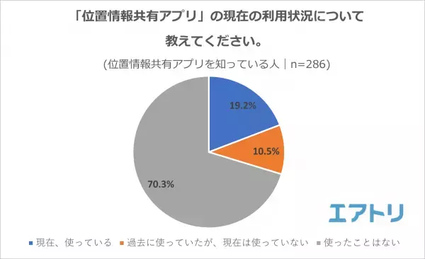 「位置情報共有アプリ」を知っている人は約8割いるものの実際に使ったことがある人は3割未満！ 家族の見守り、旅行中や携帯紛失時の捜索に活躍もトラブル懸念も！？