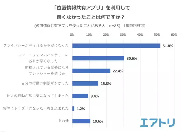 「位置情報共有アプリ」を知っている人は約8割いるものの実際に使ったことがある人は3割未満！ 家族の見守り、旅行中や携帯紛失時の捜索に活躍もトラブル懸念も！？