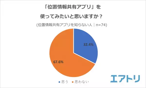「位置情報共有アプリ」を知っている人は約8割いるものの実際に使ったことがある人は3割未満！ 家族の見守り、旅行中や携帯紛失時の捜索に活躍もトラブル懸念も！？