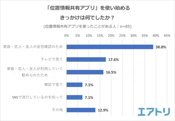 「位置情報共有アプリ」を知っている人は約8割いるものの実際に使ったことがある人は3割未満！ 家族の見守り、旅行中や携帯紛失時の捜索に活躍もトラブル懸念も！？