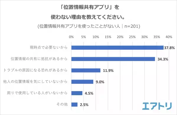 「位置情報共有アプリ」を知っている人は約8割いるものの実際に使ったことがある人は3割未満！ 家族の見守り、旅行中や携帯紛失時の捜索に活躍もトラブル懸念も！？