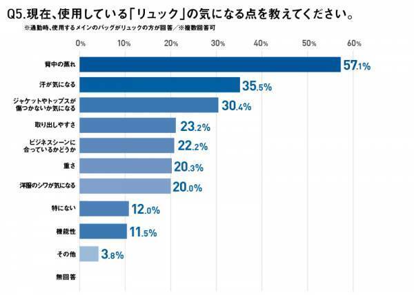今や、ビジネスパーソンからの支持率NO.1は“リュック”　リュック使用者の半数以上がコロナ下の「過去3年以内」にリュック派へ