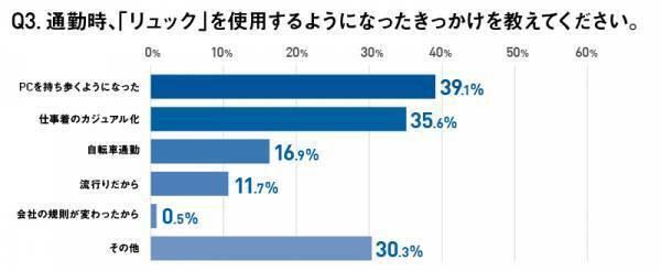今や、ビジネスパーソンからの支持率NO.1は“リュック”　リュック使用者の半数以上がコロナ下の「過去3年以内」にリュック派へ
