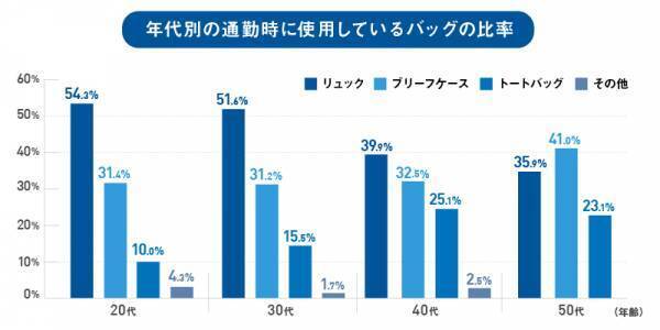 今や、ビジネスパーソンからの支持率NO.1は“リュック”　リュック使用者の半数以上がコロナ下の「過去3年以内」にリュック派へ