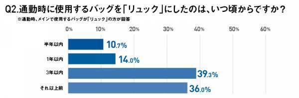 今や、ビジネスパーソンからの支持率NO.1は“リュック”　リュック使用者の半数以上がコロナ下の「過去3年以内」にリュック派へ
