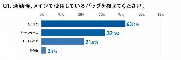 今や、ビジネスパーソンからの支持率NO.1は“リュック”　リュック使用者の半数以上がコロナ下の「過去3年以内」にリュック派へ