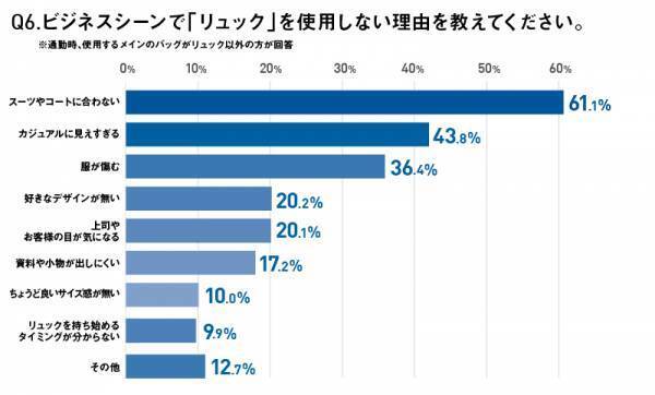 今や、ビジネスパーソンからの支持率NO.1は“リュック”　リュック使用者の半数以上がコロナ下の「過去3年以内」にリュック派へ
