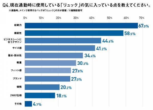 今や、ビジネスパーソンからの支持率NO.1は“リュック”　リュック使用者の半数以上がコロナ下の「過去3年以内」にリュック派へ