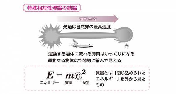 あの世界一有名な科学理論が、今度こそスッキリわかる！　大人気サイエンスライター吉田伸夫が監修する『マンガ+図解でよくわかる　最速最短！　相対性理論』が発売!!