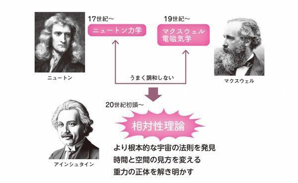 あの世界一有名な科学理論が、今度こそスッキリわかる！　大人気サイエンスライター吉田伸夫が監修する『マンガ+図解でよくわかる　最速最短！　相対性理論』が発売!!