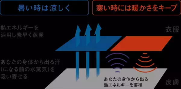 ＜洋服の青山＞ 寒暖差のある屋外や電車内でも衣服内環境を整える　快適な温度・湿度調整機能「コントロールα」シリーズからコートを発売