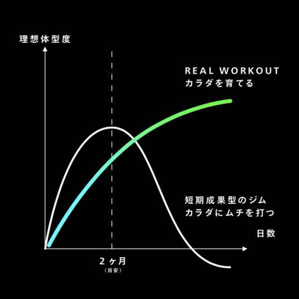 東武スカイツリーライン 竹ノ塚駅前にグループ63号店となるパーソナルジム『REAL WORKOUT 竹ノ塚店』がオープン！