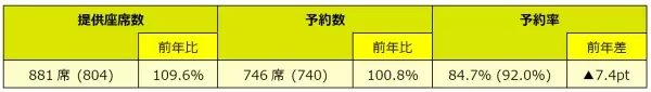 スプリング・ジャパン 2022年度夏季繁忙期ご予約状況