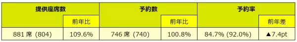 スプリング・ジャパン 2022年度夏季繁忙期ご予約状況