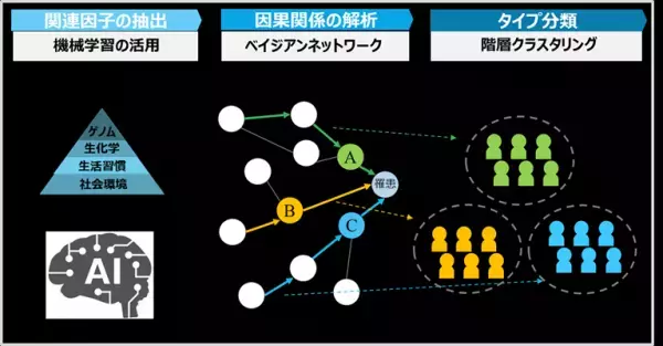 京都大学・弘前大学との共同研究でインフルエンザをモデルとして健康ビッグデータから病気の罹患リスクが高いグループ分類手法を構築