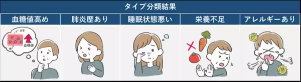 京都大学・弘前大学との共同研究でインフルエンザをモデルとして健康ビッグデータから病気の罹患リスクが高いグループ分類手法を構築