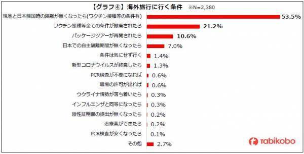 2022年 海外旅行に関するアンケート　渡航解禁後に行きたい国・地域ベスト3はハワイ・台湾・タイ 高まる海外旅行への期待 年内に行きたい方が約6割