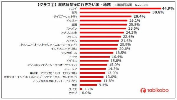 2022年 海外旅行に関するアンケート　渡航解禁後に行きたい国・地域ベスト3はハワイ・台湾・タイ 高まる海外旅行への期待 年内に行きたい方が約6割