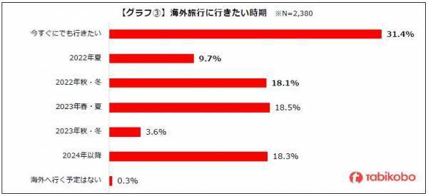 2022年 海外旅行に関するアンケート　渡航解禁後に行きたい国・地域ベスト3はハワイ・台湾・タイ 高まる海外旅行への期待 年内に行きたい方が約6割