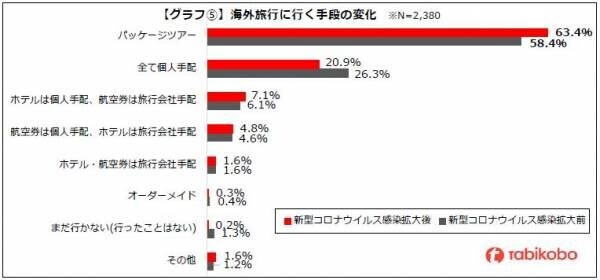 2022年 海外旅行に関するアンケート　渡航解禁後に行きたい国・地域ベスト3はハワイ・台湾・タイ 高まる海外旅行への期待 年内に行きたい方が約6割