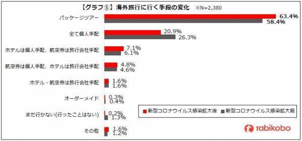 2022年 海外旅行に関するアンケート　渡航解禁後に行きたい国・地域ベスト3はハワイ・台湾・タイ 高まる海外旅行への期待 年内に行きたい方が約6割