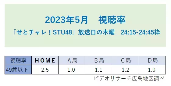 STU48のチャレンジ番組「せとチャレ！STU48」５月 月間視聴率 49歳以下 同時間帯１位を獲得！