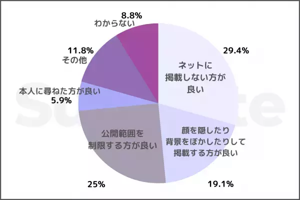 「SNSに子どもの写真や動画を載せるのは、親のエゴなのか？」Surfvote投票結果