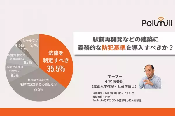 駅前再開発などの建築に義務的な防犯基準を導入すべきか？35.5％が「建築に防犯への配慮を義務付ける法律を制定すべき」と回答。「長期的な視点で地域の安全と発展に寄与する」などのコメントが寄せられた。