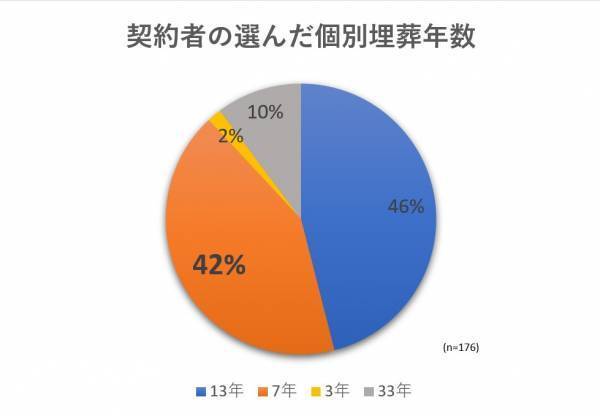 「アンカレッジの樹木葬」京都２庭苑で新区画のご案内を開始