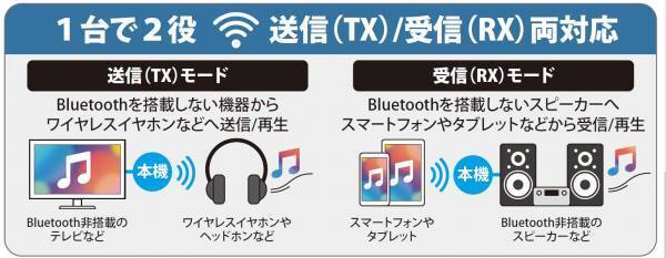 イヤホンジャックに挿すだけで様々な機器をワイヤレスで楽しめるBluetoothオーディオトランスミッター／レシーバーを株式会社PGAが発売