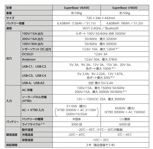 電力をもっと自由に。動く次世代蓄電池 ZENDURE SuperBase V ついに新発売