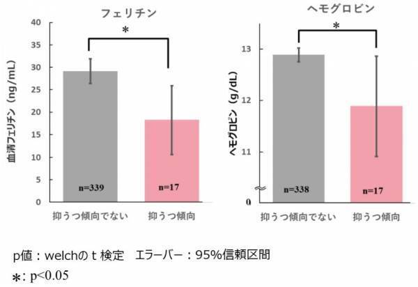 弘前大学・京都大学との共同研究で健康ビックデータから『女性のメンタル不調』に『鉄分不足』が関係していることを確認