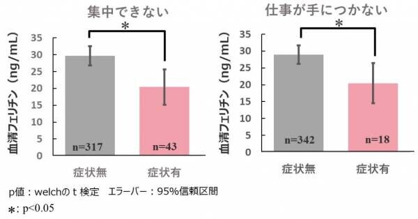 弘前大学・京都大学との共同研究で健康ビックデータから『女性のメンタル不調』に『鉄分不足』が関係していることを確認